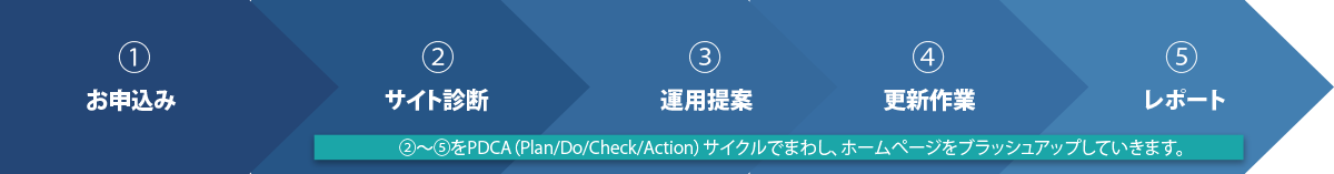 運用までの流れ