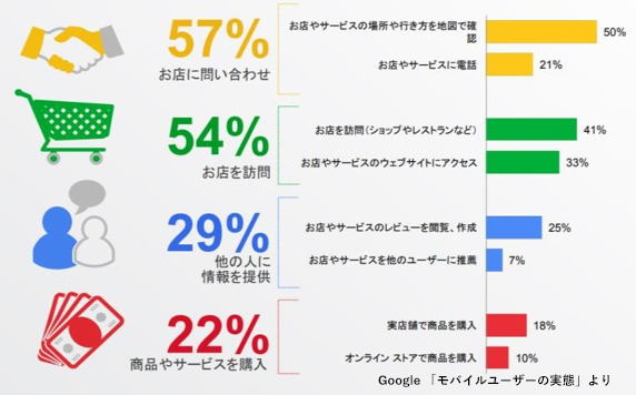 モバイルユーザーの実態