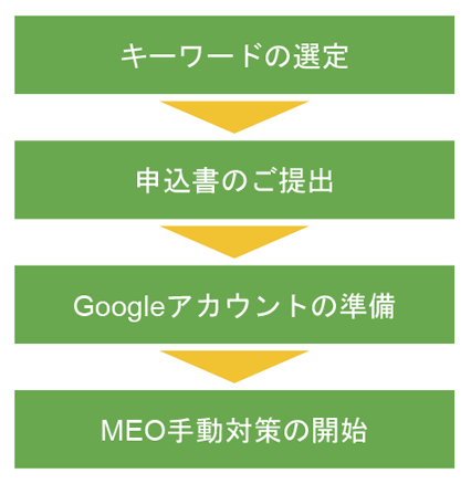 導入フロー