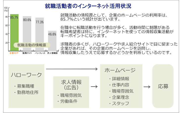 インターネット活用状況